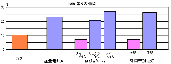 電気料金メニューの比較